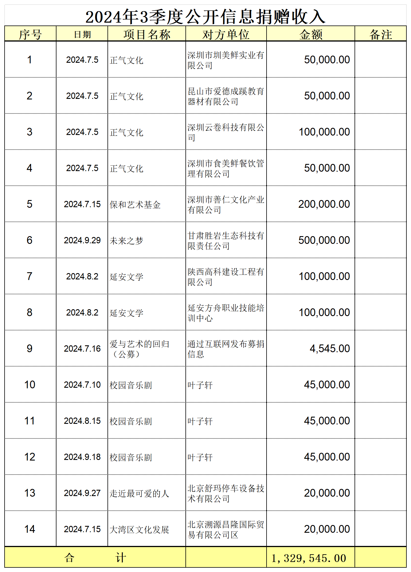 2023年-2025年信息公开捐赠收入(1)_2024年3季度捐赠收入.png