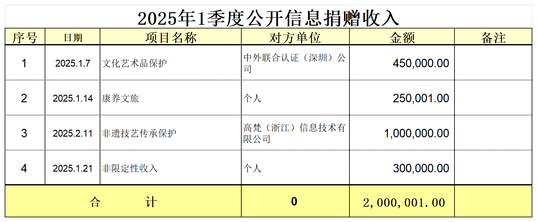 2023年-2025年信息公开捐赠收入(1)_2025年1季度捐赠收入.png
