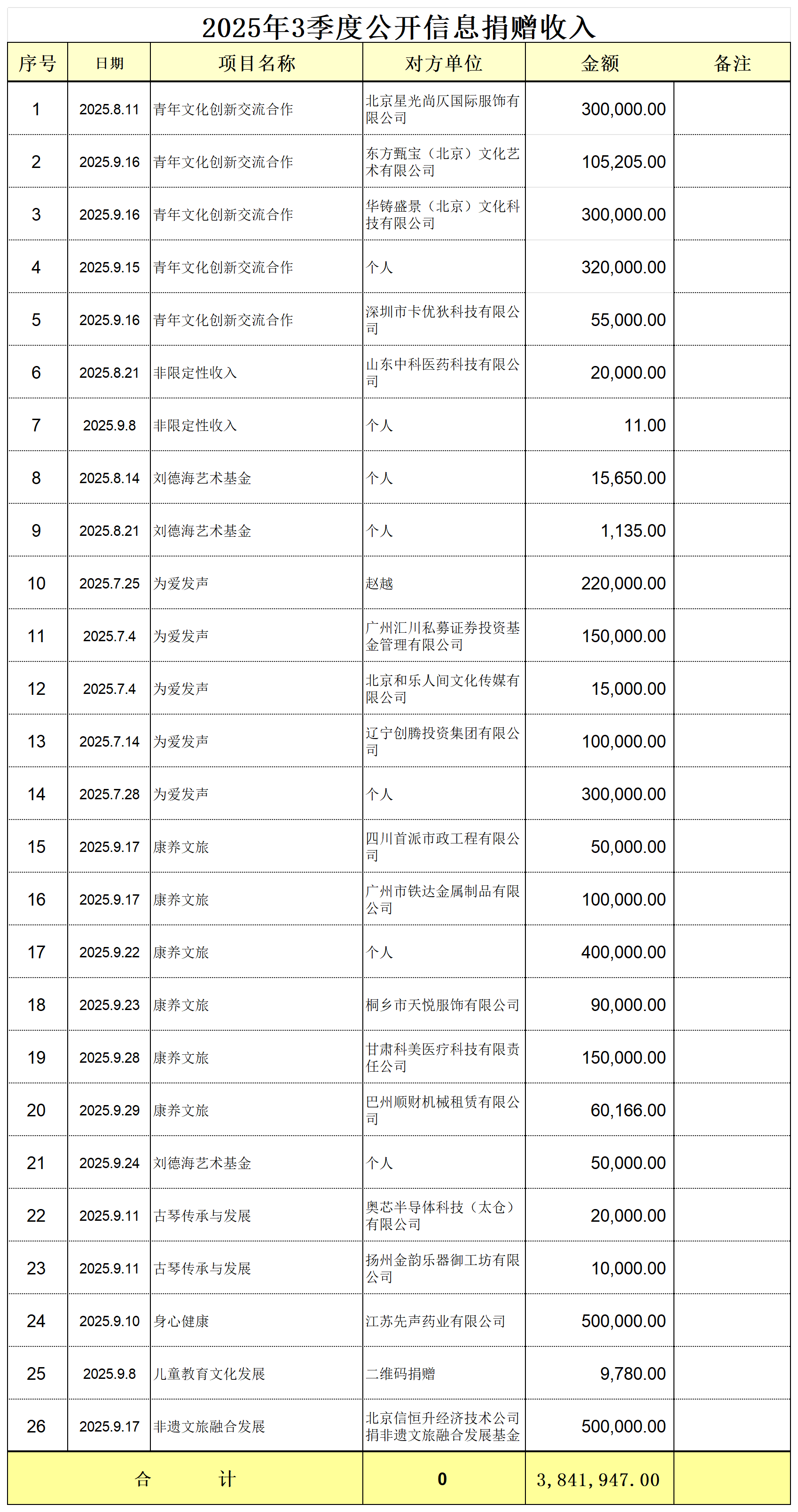 2023年-2025年信息公开捐赠收入(1)_2025.3季度捐赠收入.png